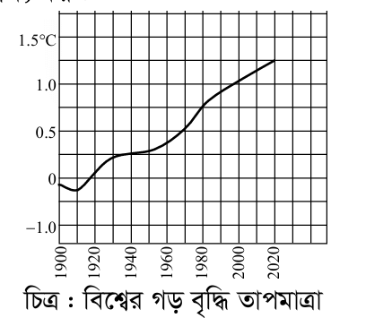 এসএসসি বিজ্ঞান মডেল টেস্ট q-2