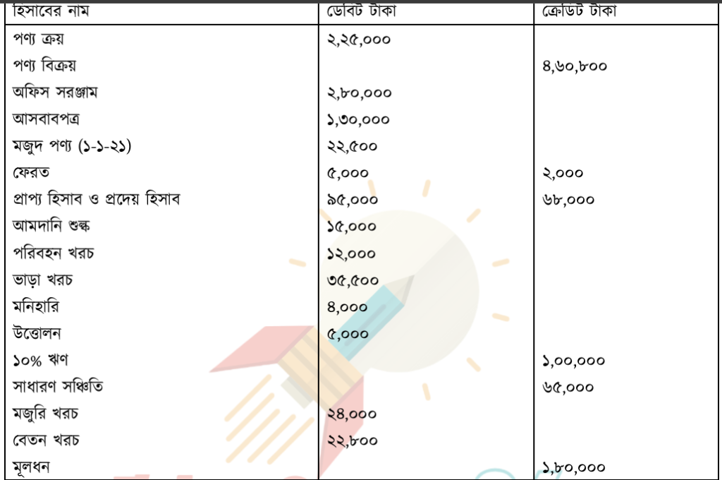 HSC Accounting 1st Paper Model Test question 2