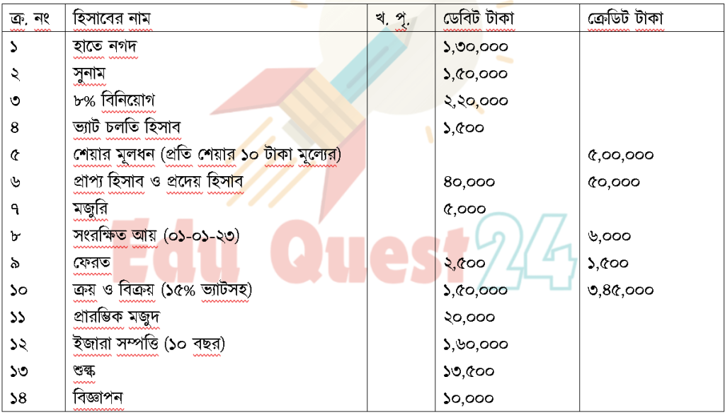 HSC Accounting 2nd Paper Model Test question 1
