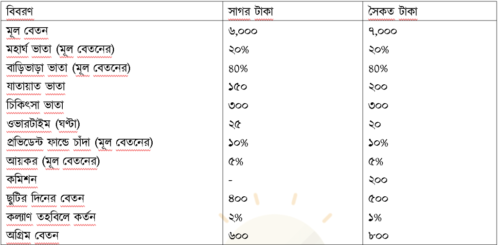 HSC Accounting 2nd Paper Model Test question 8